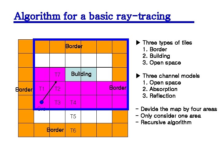 Algorithm for a basic ray-tracing ▶ Three types of tiles 1. Border 2. Building