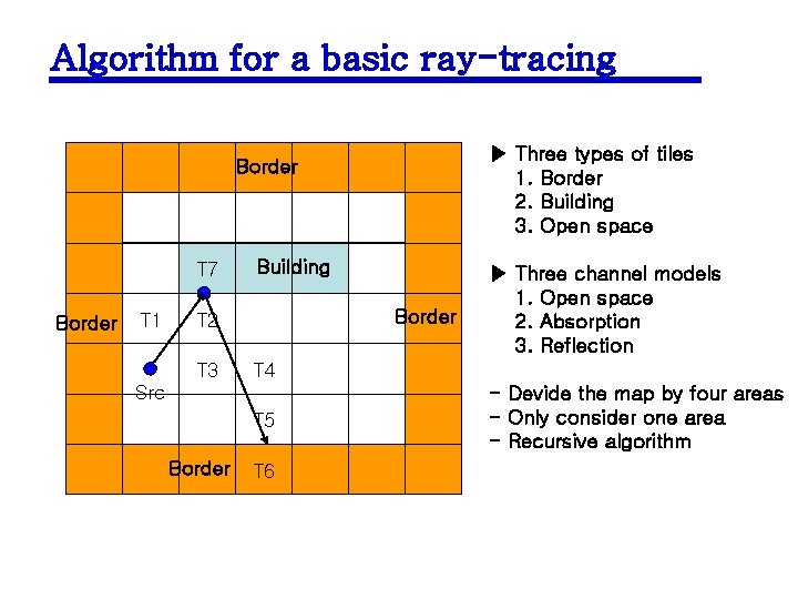 Algorithm for a basic ray-tracing ▶ Three types of tiles 1. Border 2. Building