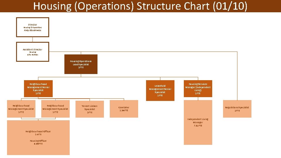 Housing (Operations) Structure Chart (01/10) Director Housing & Operations Andy Blaszkowicz Assistant Director Housing Housing (Operations) Structure Chart (01/10) Director Housing & Operations Andy Blaszkowicz Assistant Director Housing
