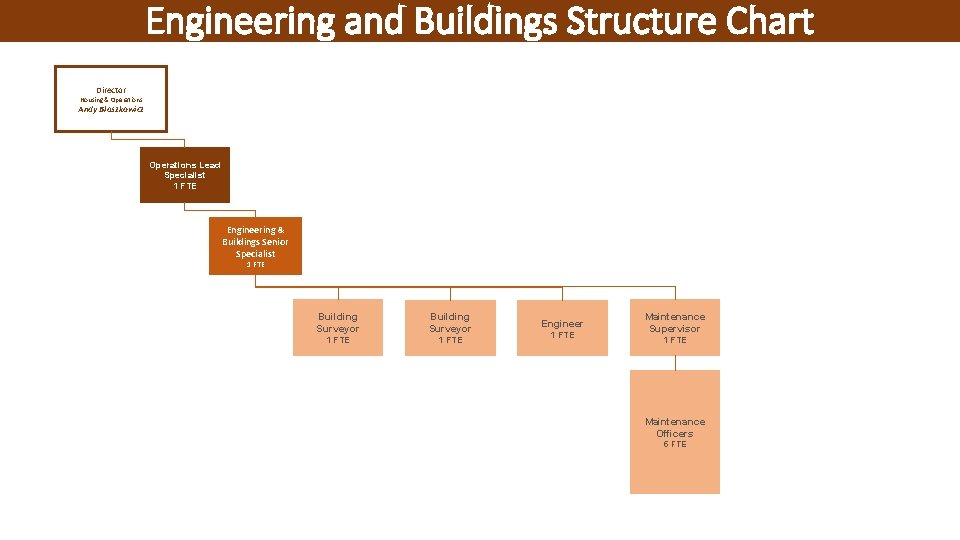 Engineering and Buildings Structure Chart Director Housing & Operations Andy Blaszkowicz Operations Lead Specialist Engineering and Buildings Structure Chart Director Housing & Operations Andy Blaszkowicz Operations Lead Specialist