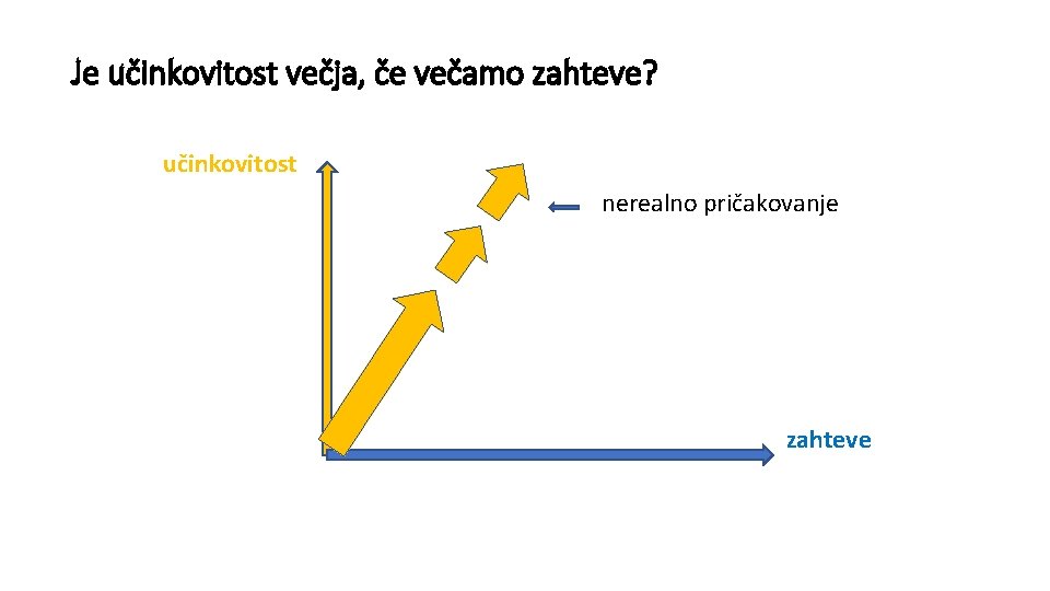 Je učinkovitost večja, če večamo zahteve? učinkovitost nerealno pričakovanje zahteve 