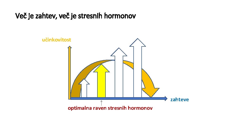 Več je zahtev, več je stresnih hormonov učinkovitost zahteve optimalna raven stresnih hormonov 