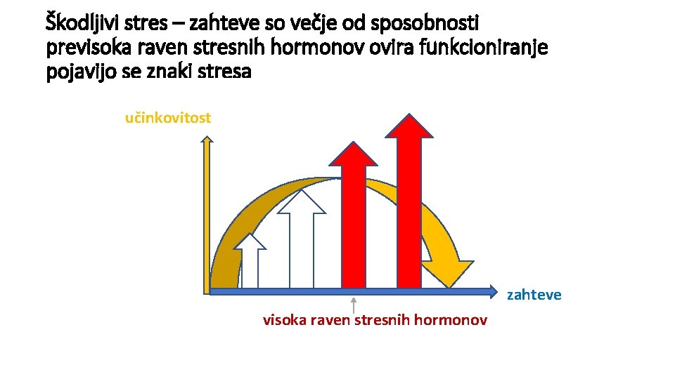 Škodljivi stres – zahteve so večje od sposobnosti previsoka raven stresnih hormonov ovira funkcioniranje