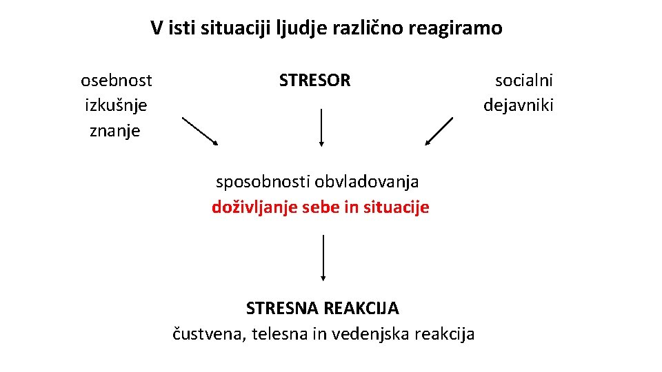 V isti situaciji ljudje različno reagiramo osebnost izkušnje znanje STRESOR sposobnosti obvladovanja doživljanje sebe