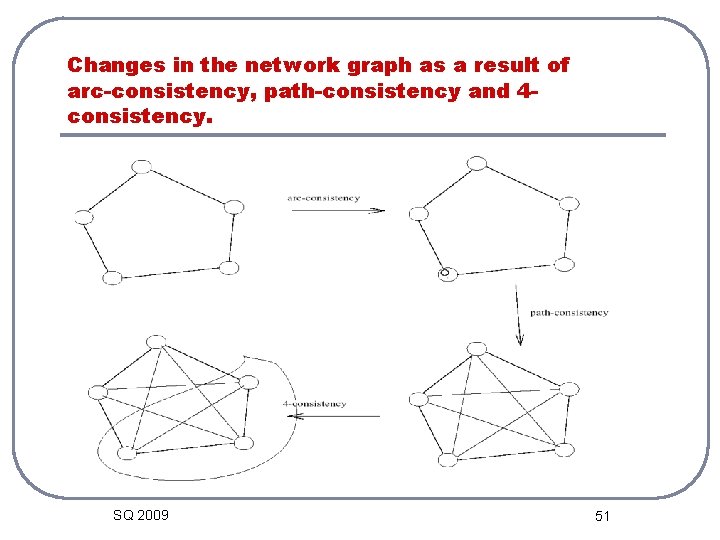 Changes in the network graph as a result of arc-consistency, path-consistency and 4 consistency.