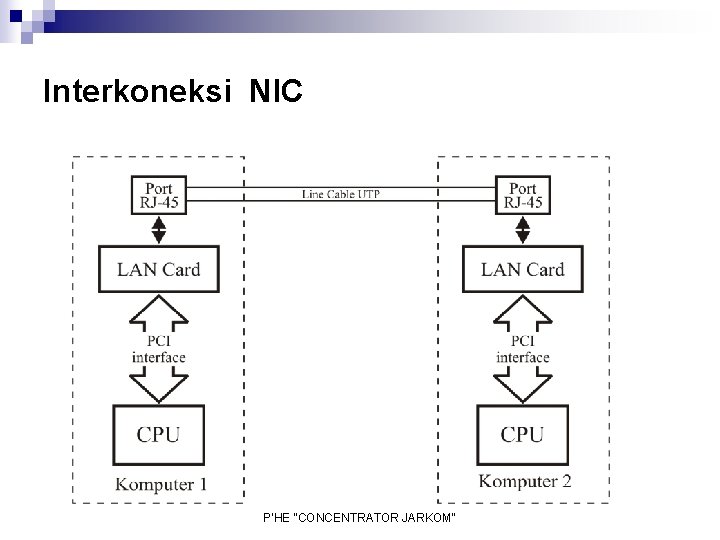 Interkoneksi NIC P'HE "CONCENTRATOR JARKOM" 