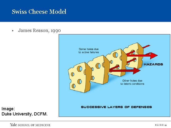 Swiss Cheese Model • James Reason, 1990 Image: Duke University, DCFM. S L I