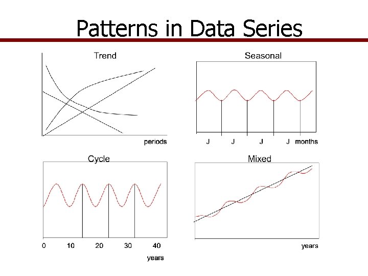 Patterns in Data Series 