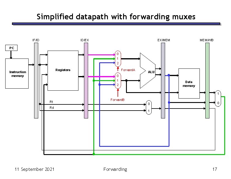 Simplified datapath with forwarding muxes IF/ID ID/EX EX/MEM MEM/WB PC 0 1 2 Registers