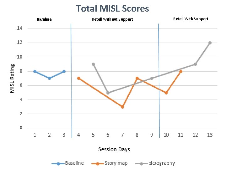 Total MISL Scores Baseline Retell Without Support Retell With Support 