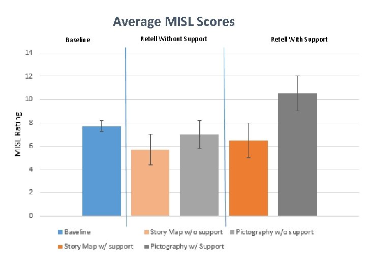 Average MISL Scores Baseline Retell Without Support Retell With Support 