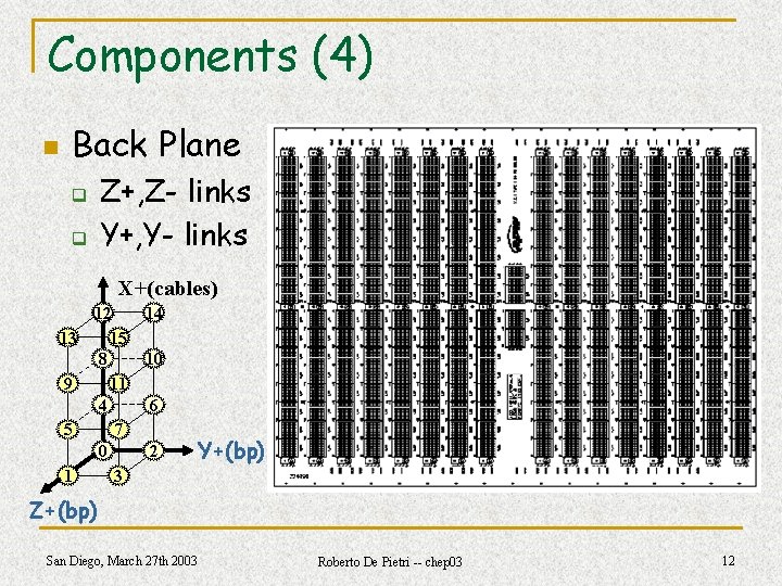 Components (4) n Back Plane Z+, Z- links Y+, Y- links q q X+(cables)
