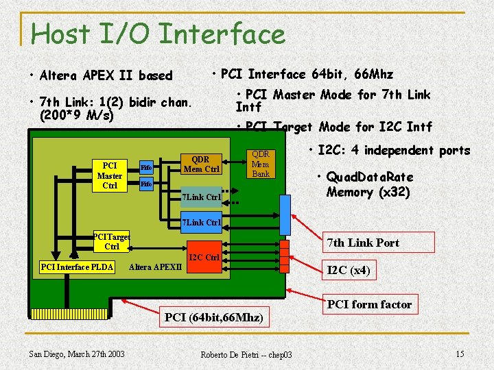 Host I/O Interface • PCI Interface 64 bit, 66 Mhz • Altera APEX II