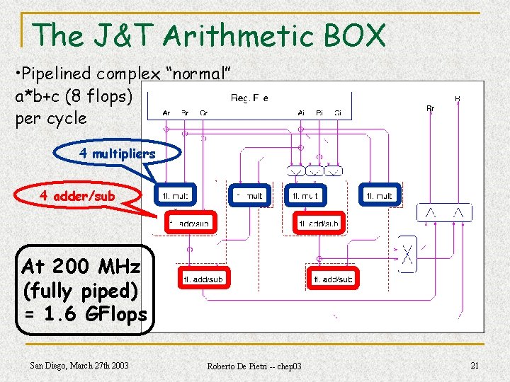 The J&T Arithmetic BOX • Pipelined complex “normal” a*b+c (8 flops) per cycle 4