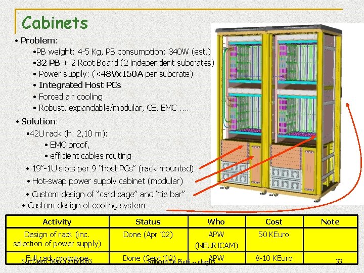 Cabinets • Problem: • PB weight: 4 -5 Kg, PB consumption: 340 W (est.