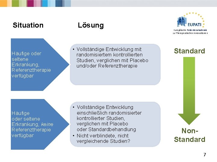 Situation Häufige oder seltene Erkrankung, Referenztherapie verfügbar Häufige oder seltene Erkrankung, keine Referenztherapie verfügbar