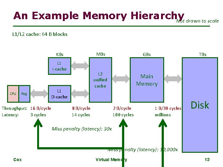 An Example Memory Hierarchy Not drawn to scale L 1/L 2 cache: 64 B
