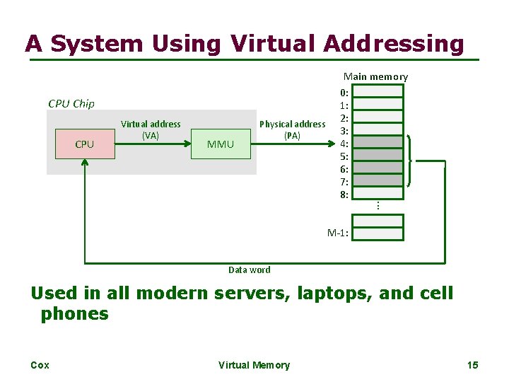 A System Using Virtual Addressing CPU Chip CPU Virtual address (VA) MMU Physical address