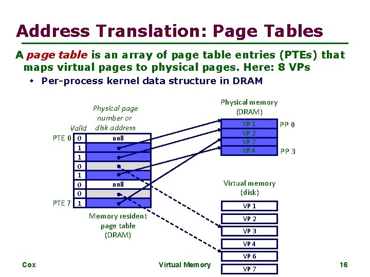 Address Translation: Page Tables A page table is an array of page table entries