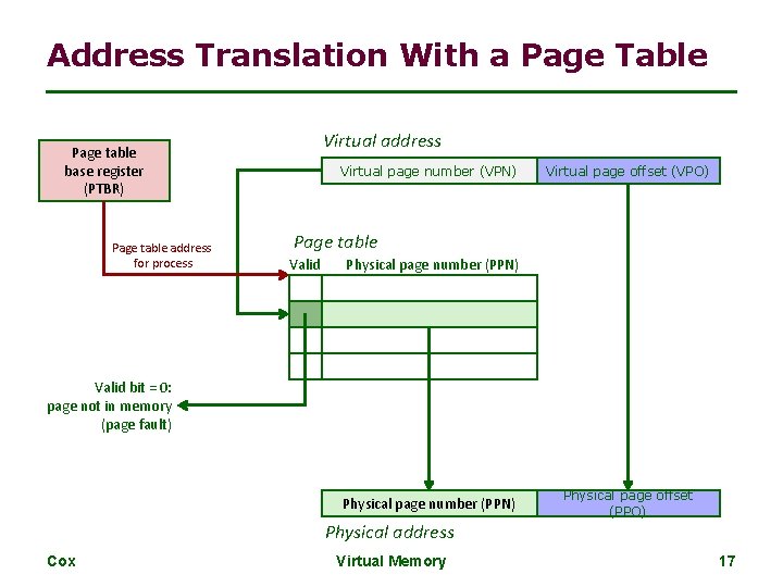 Address Translation With a Page Table Virtual address Page table base register (PTBR) Page