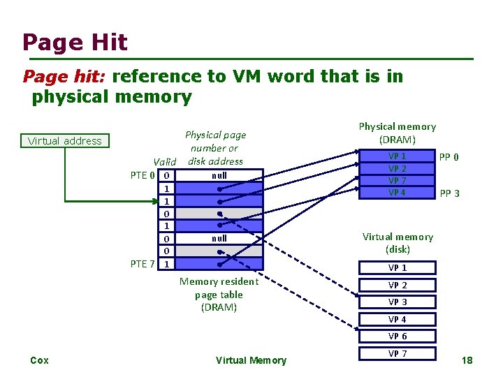 Page Hit Page hit: reference to VM word that is in physical memory Virtual