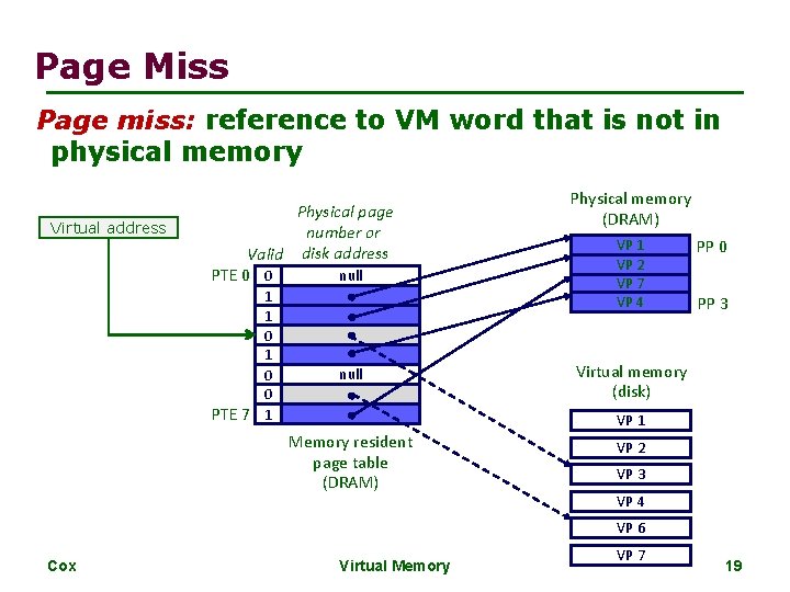 Page Miss Page miss: reference to VM word that is not in physical memory