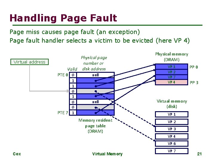 Handling Page Fault Page miss causes page fault (an exception) Page fault handler selects