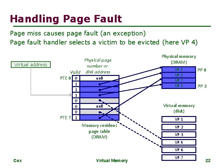 Handling Page Fault Page miss causes page fault (an exception) Page fault handler selects