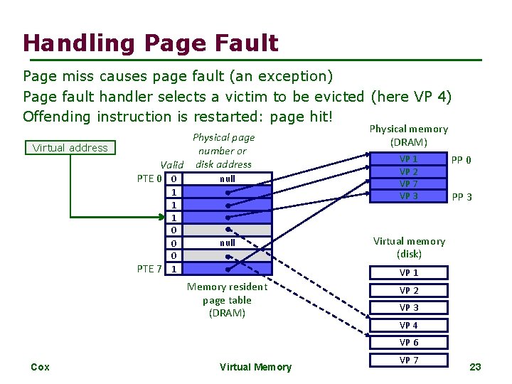 Handling Page Fault Page miss causes page fault (an exception) Page fault handler selects