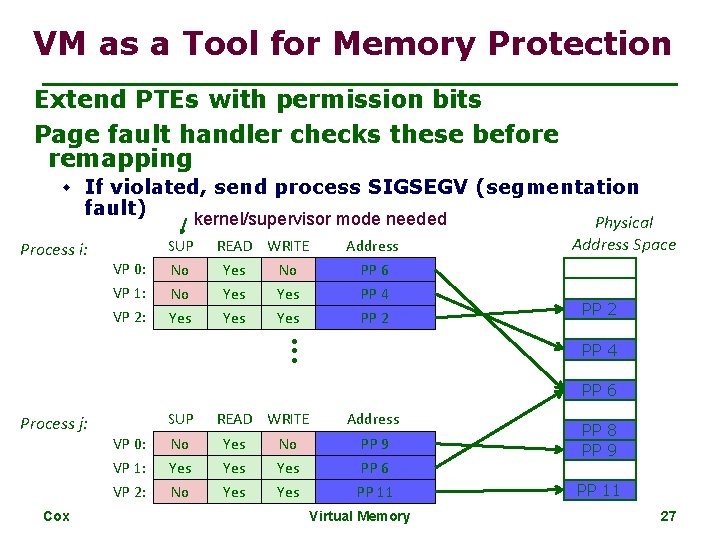 VM as a Tool for Memory Protection Extend PTEs with permission bits Page fault