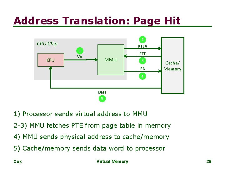 Address Translation: Page Hit 2 PTEA CPU Chip CPU 1 VA PTE MMU 3