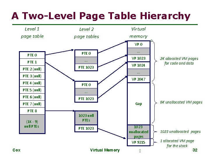 A Two-Level Page Table Hierarchy Level 1 page table Level 2 page tables Virtual