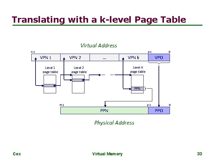 Translating with a k-level Page Table Virtual Address n-1 p-1 VPN 2 Level 2