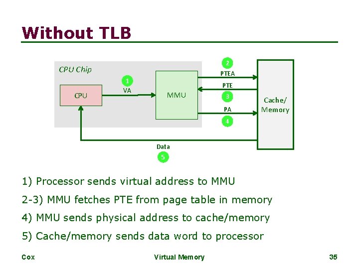 Without TLB 2 PTEA CPU Chip CPU 1 VA PTE MMU 3 PA Cache/