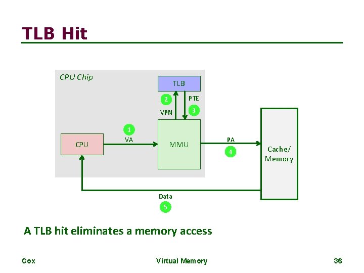 TLB Hit CPU Chip CPU TLB 2 PTE VPN 3 1 VA MMU PA