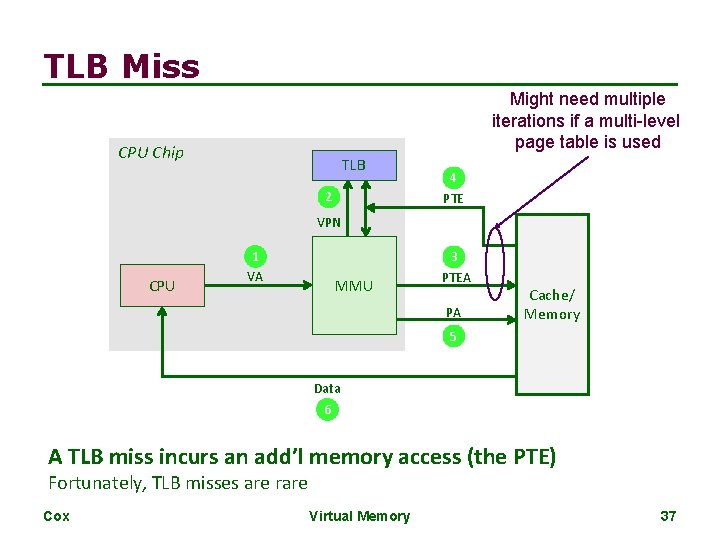 TLB Miss Might need multiple iterations if a multi-level page table is used CPU