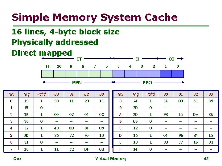 Simple Memory System Cache 16 lines, 4 -byte block size Physically addressed Direct mapped