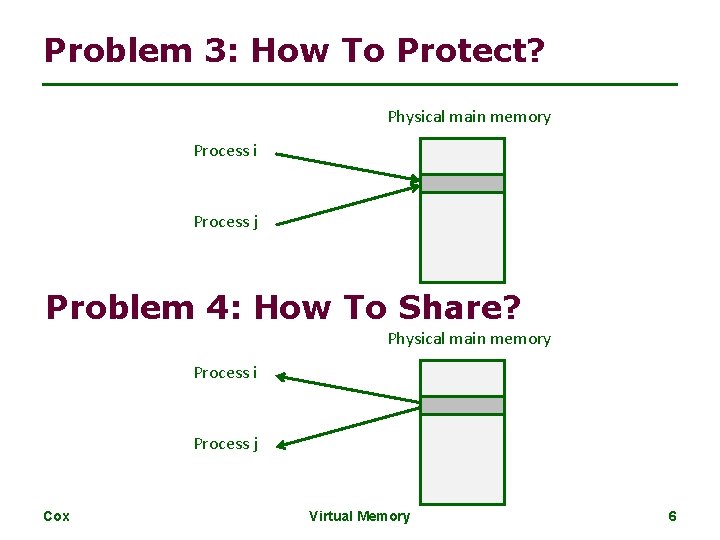 Problem 3: How To Protect? Physical main memory Process i Process j Problem 4: