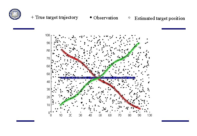 + True target trajectory Observation Estimated target position 