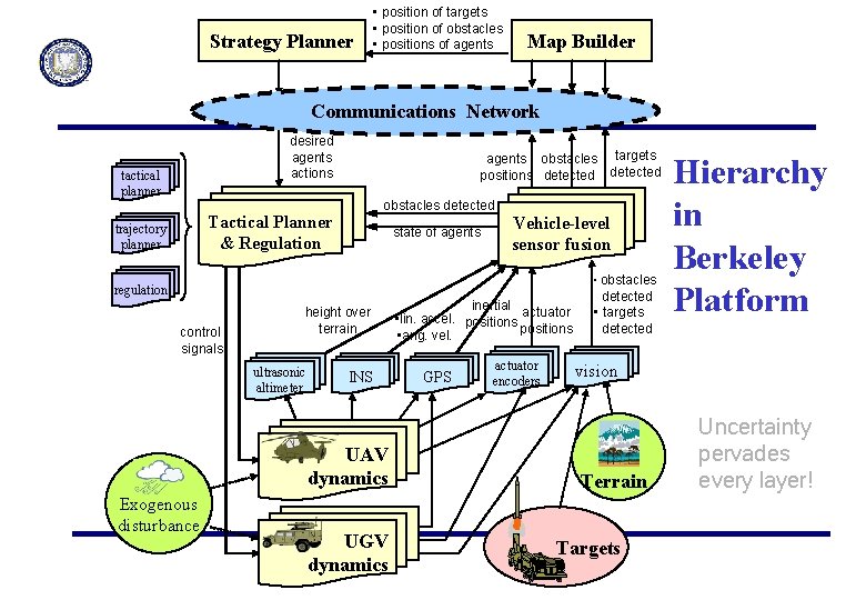 Strategy Planner • position of targets • position of obstacles • positions of agents