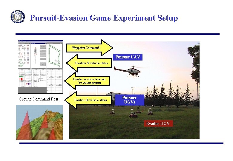 Pursuit-Evasion Game Experiment Setup Waypoint Commands Pursuer UAV Position & vehicle status Evader location