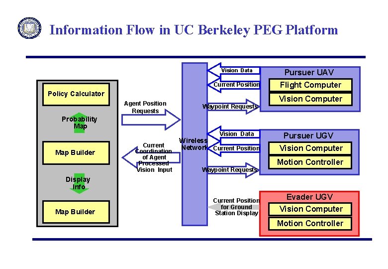 Information Flow in UC Berkeley PEG Platform Vision Data Ground-based Policy Calculator Strategy Planner