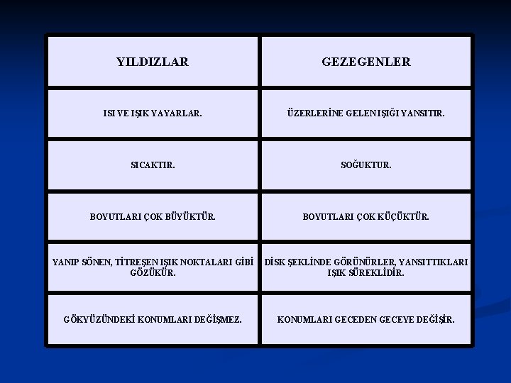 YILDIZLAR GEZEGENLER ISI VE IŞIK YAYARLAR. ÜZERLERİNE GELEN IŞIĞI YANSITIR. SICAKTIR. SOĞUKTUR. BOYUTLARI ÇOK