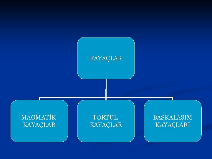 KAYAÇLAR MAGMATİK KAYAÇLAR TORTUL KAYAÇLAR BAŞKALAŞIM KAYAÇLARI 