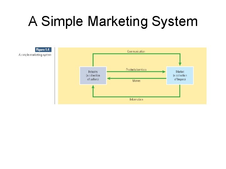 A Simple Marketing System 