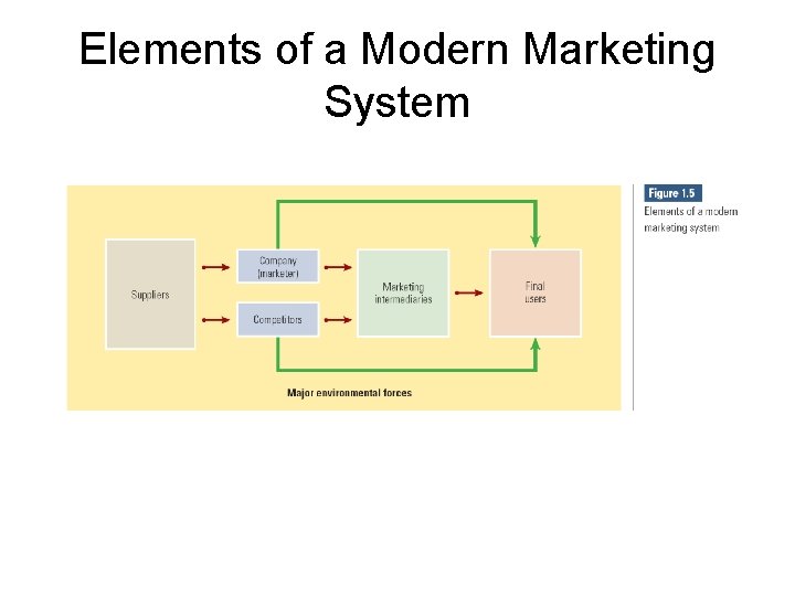 Elements of a Modern Marketing System 