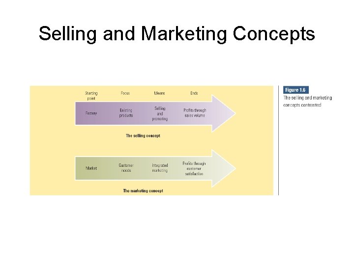 Selling and Marketing Concepts 