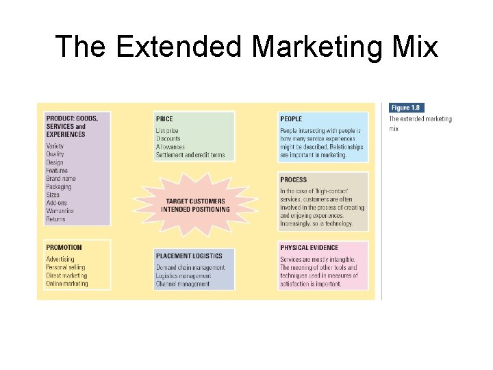 The Extended Marketing Mix 