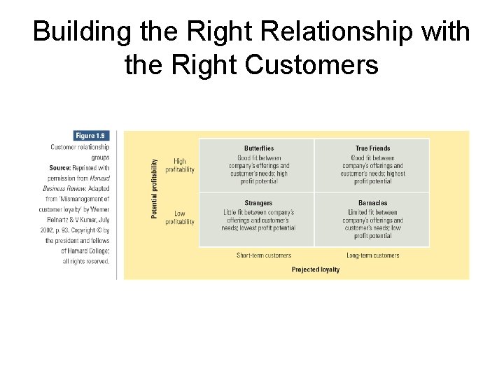Building the Right Relationship with the Right Customers 