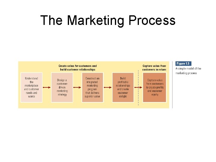 The Marketing Process 